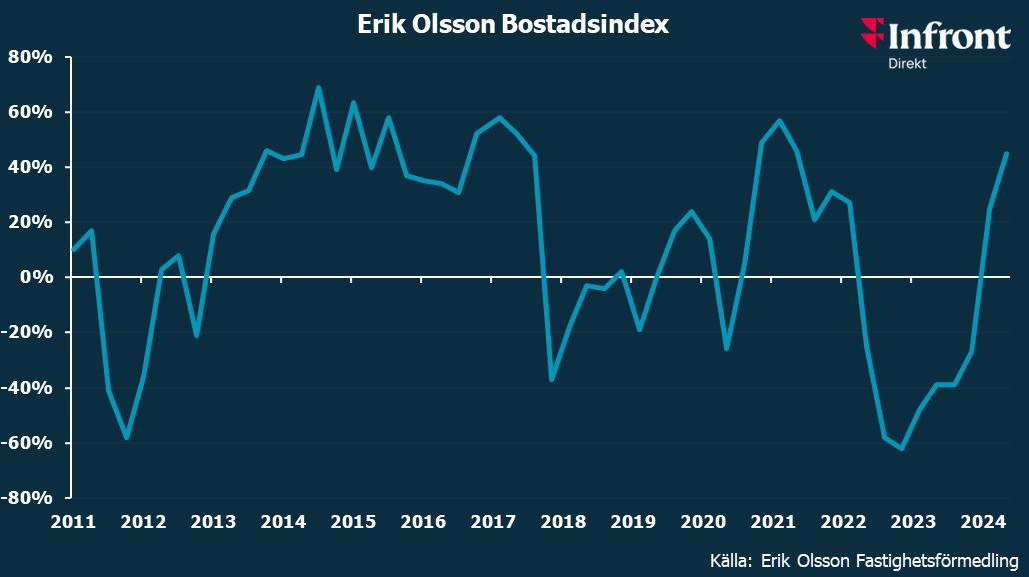 Erik Olsson Bostadsindex 2024