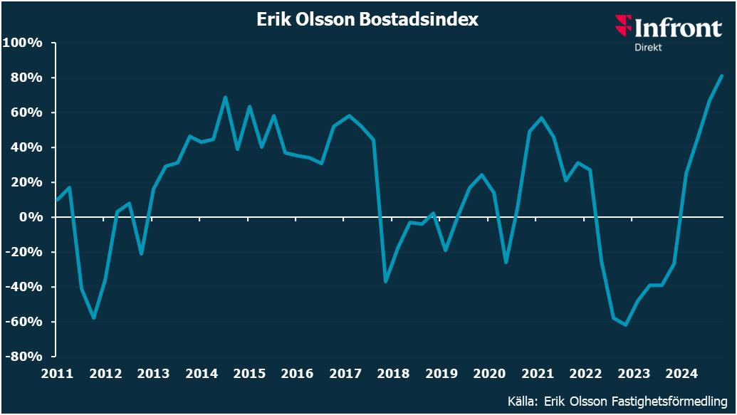 Erik Olsson Bostadsindex 2024